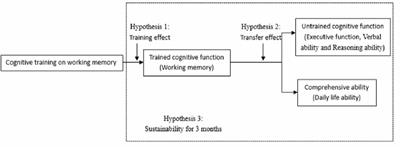 The Transfer Effects of Cognitive Training on Working Memory Among Chinese Older Adults With Mild Cognitive Impairment: A Randomized Controlled Trial